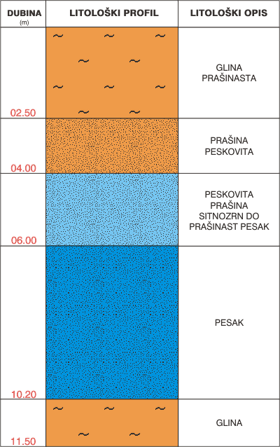 Litološki profil:    