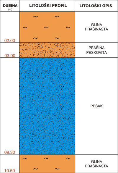 Litološki profil:    