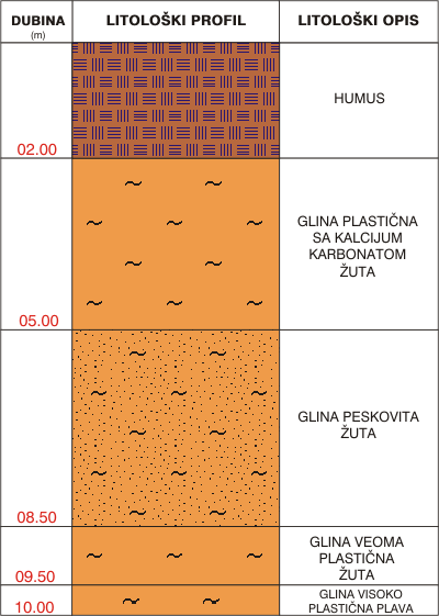 Litološki profil:    