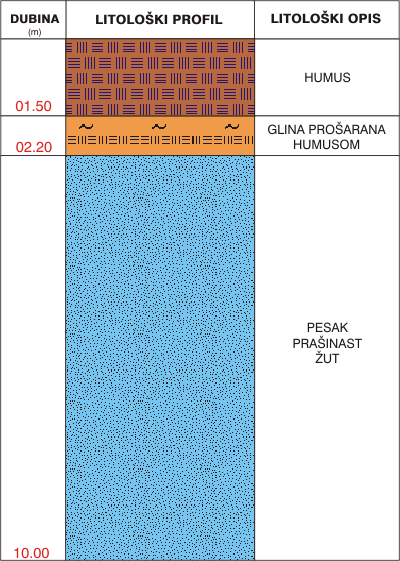 Litološki profil:    