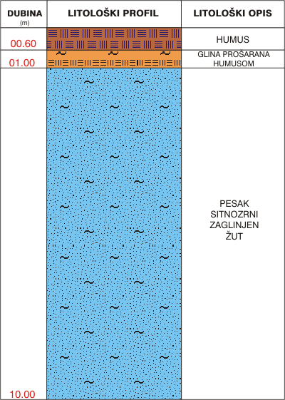 Litološki profil:    
