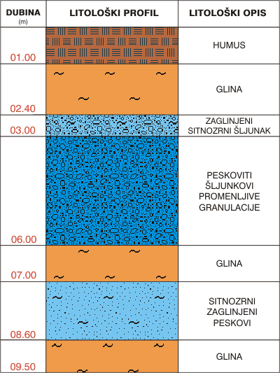 Litološki profil:    
