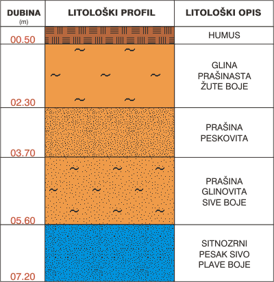 Litološki profil:    