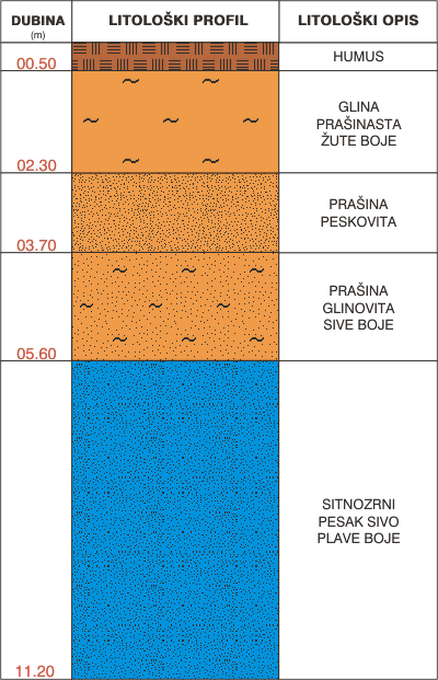 Litološki profil:    