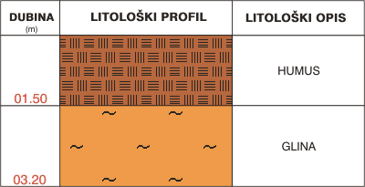 Litološki profil:    