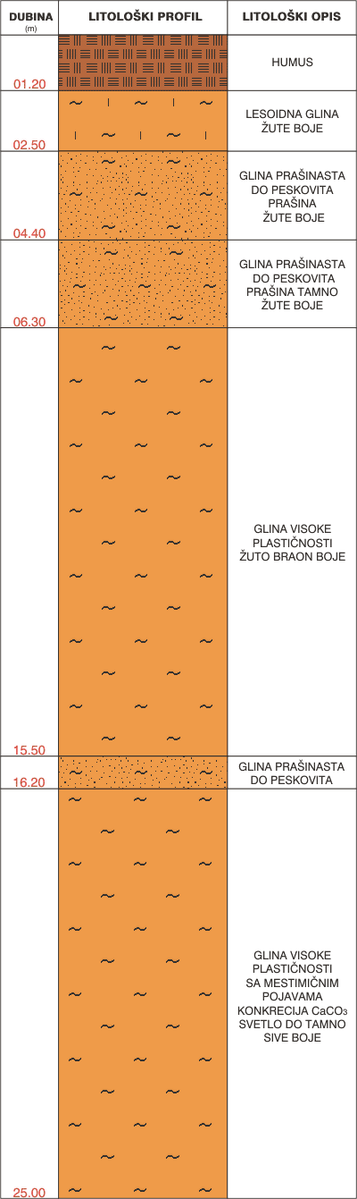 Litološki profil:    