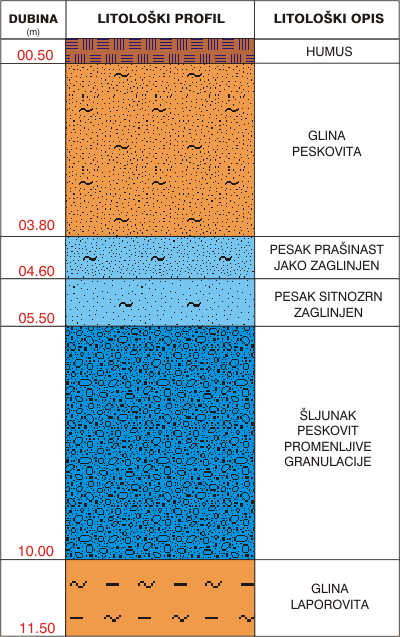 Litološki profil:    
