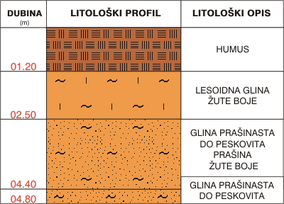 Litološki profil:    