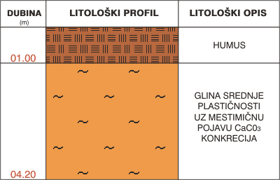 Litološki profil:    