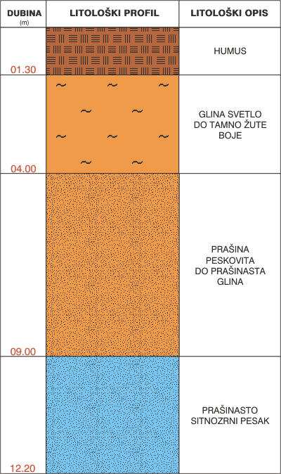 Litološki profil:    