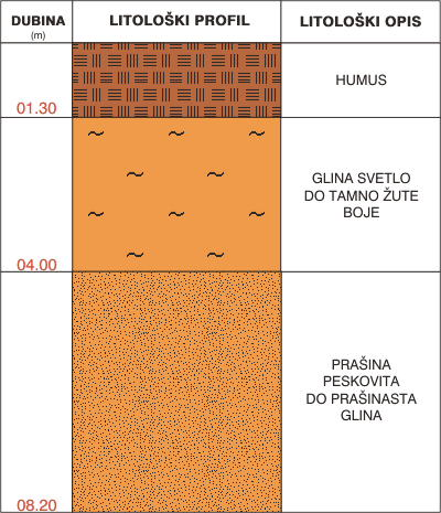 Litološki profil:    