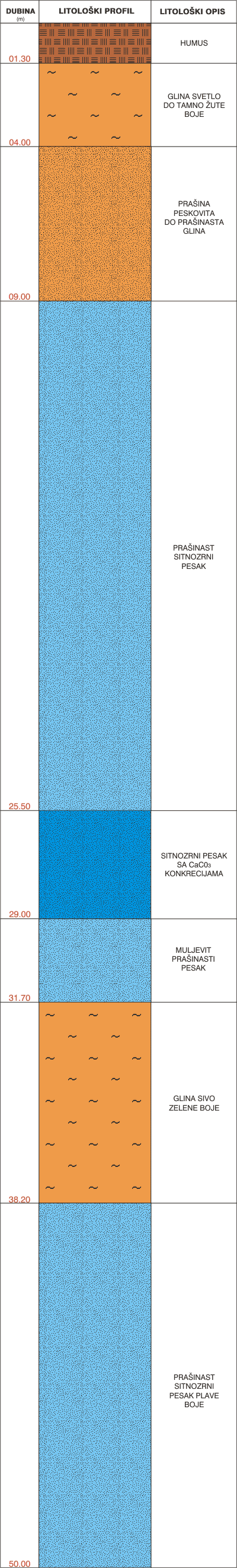 Litološki profil:    