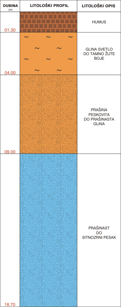 Litološki profil:    