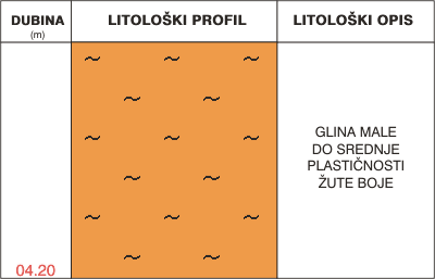 Litološki profil:    