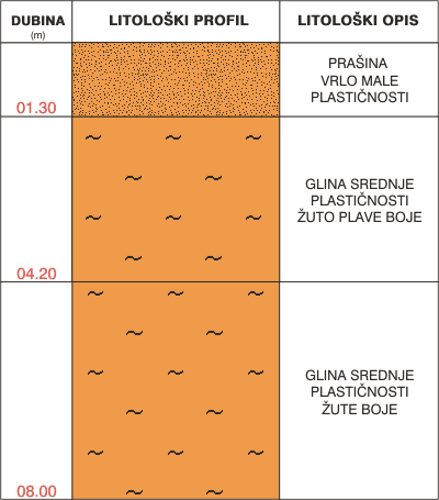 Litološki profil:    