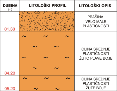 Litološki profil:    