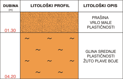 Litološki profil:    