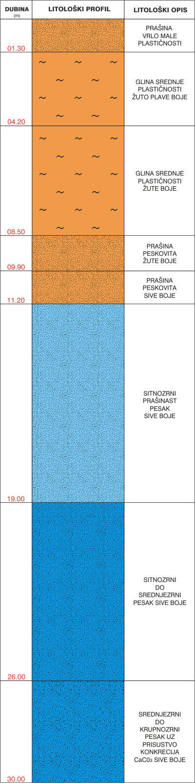 Litološki profil:    