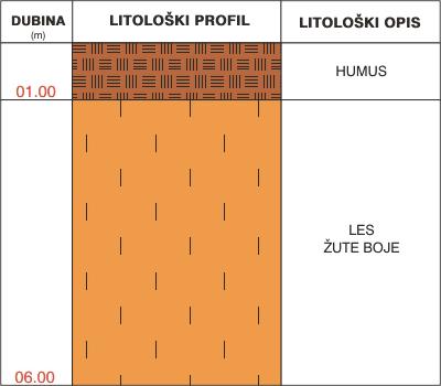 Litološki profil:    