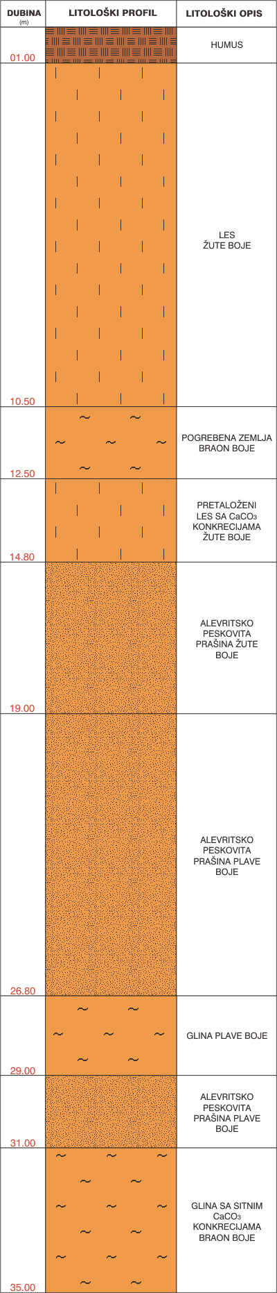 Litološki profil:    