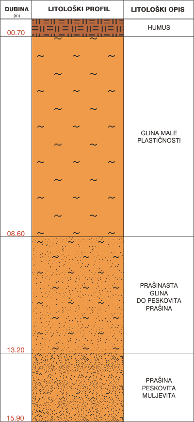 Litološki profil:    