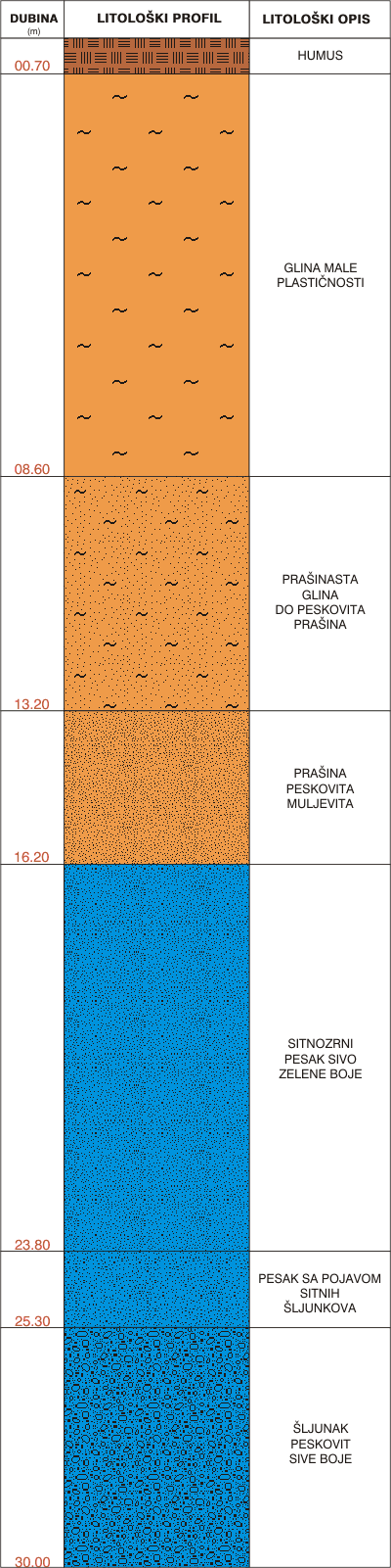 Litološki profil:    