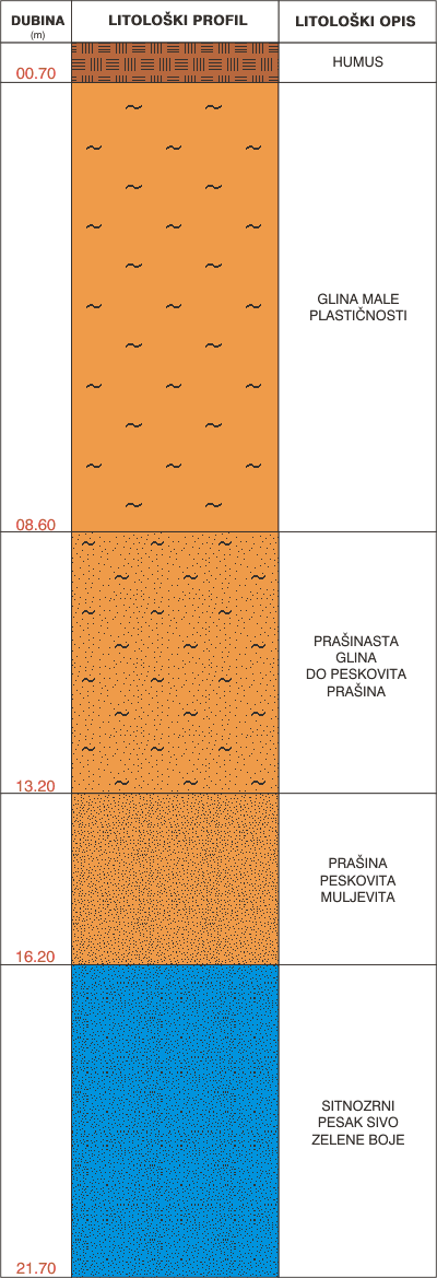 Litološki profil:    