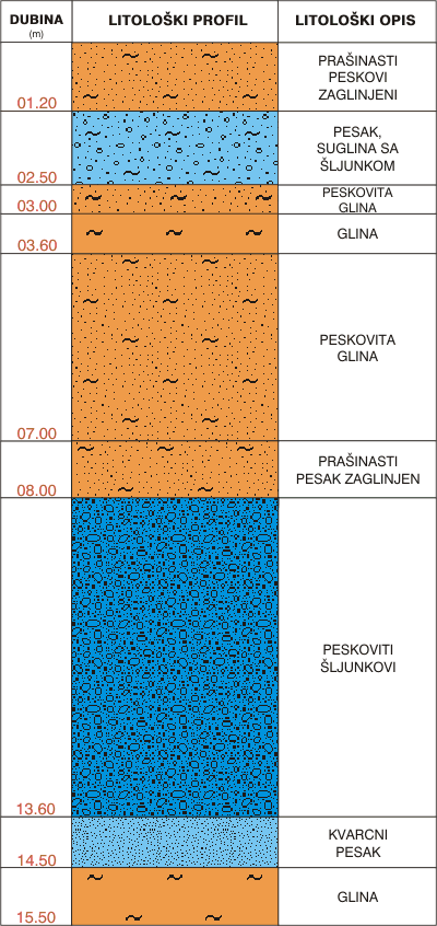 Litološki profil:    