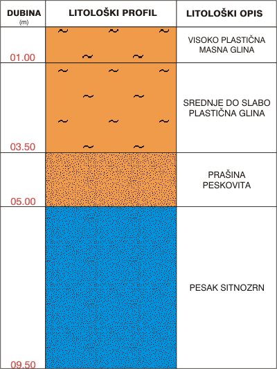 Litološki profil:    