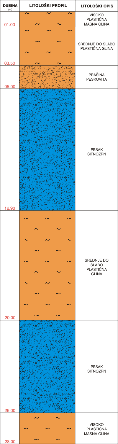 Litološki profil:    