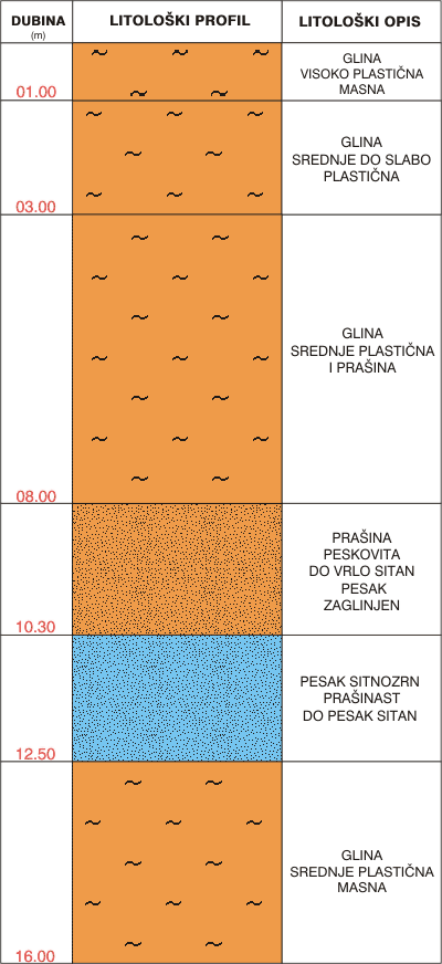 Litološki profil:    
