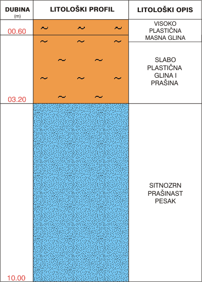 Litološki profil:    