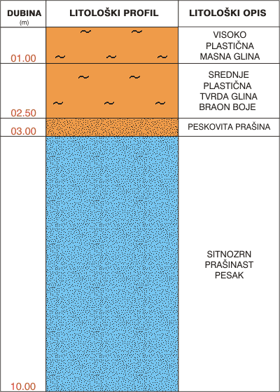 Litološki profil:    