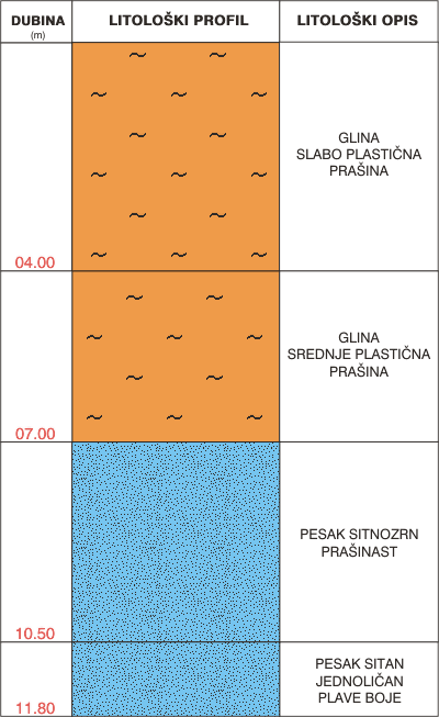 Litološki profil:    