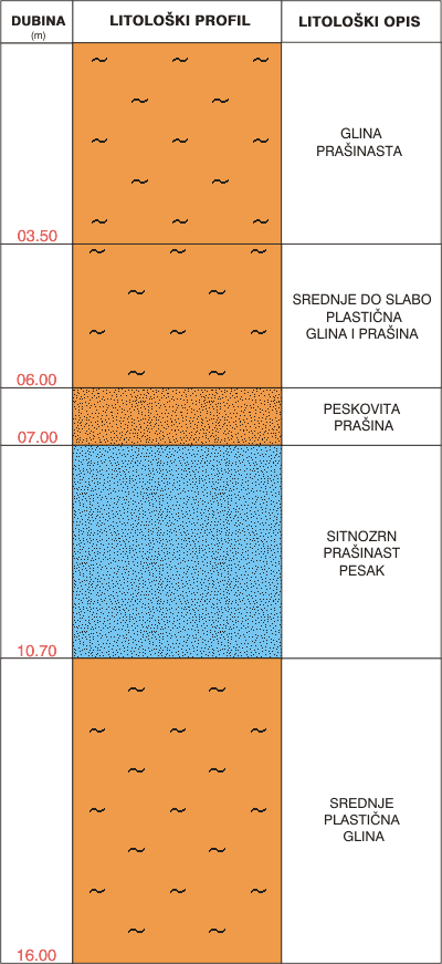 Litološki profil:    