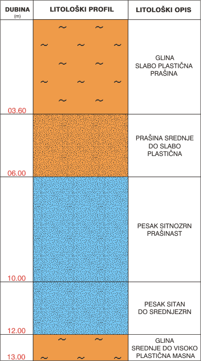 Litološki profil:    