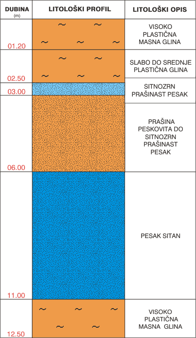 Litološki profil:    