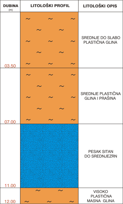 Litološki profil:    