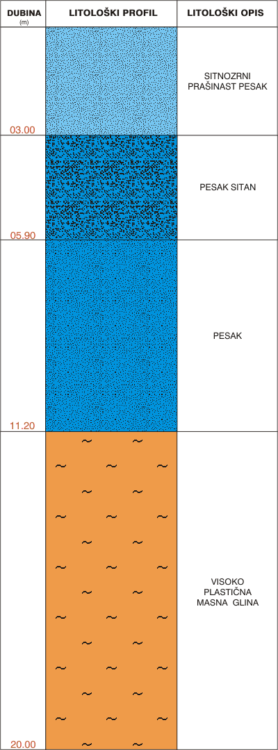 Litološki profil:    