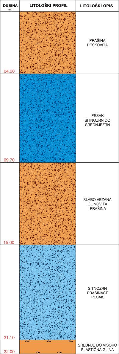 Litološki profil:    