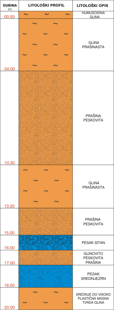 Litološki profil:    