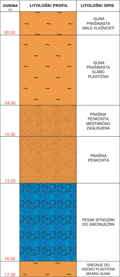 Litološki profil:    