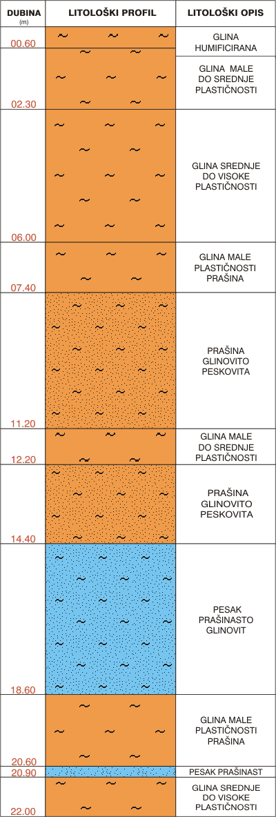 Litološki profil:    