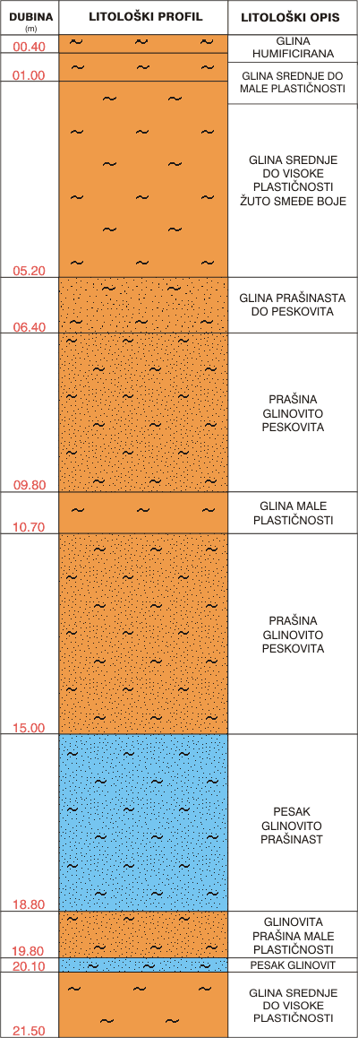 Litološki profil:    