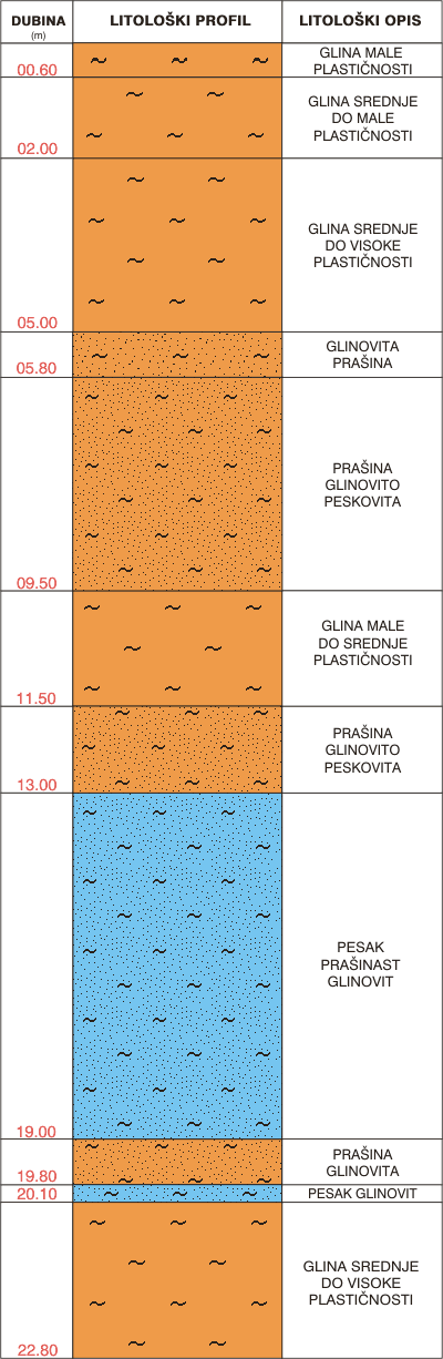 Litološki profil:    