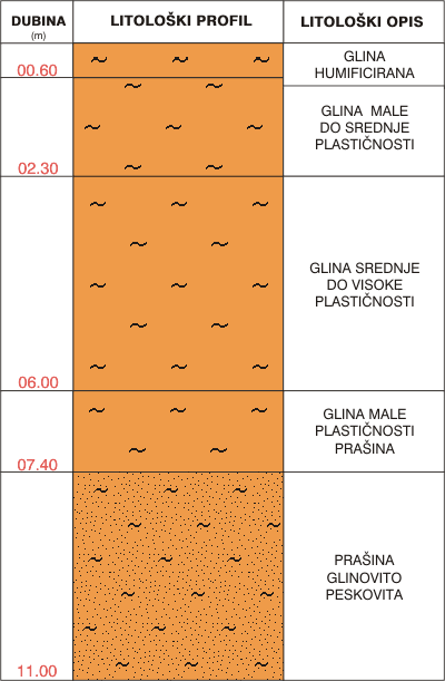 Litološki profil:    