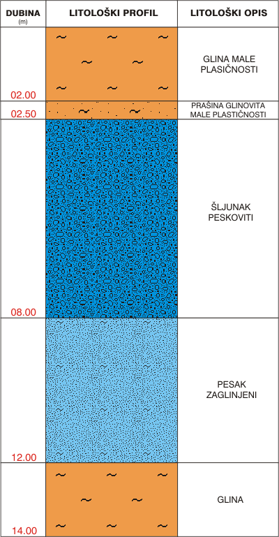 Litološki profil:    