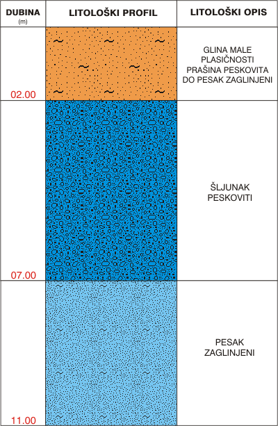 Litološki profil:    