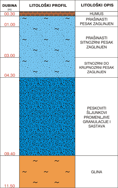 Litološki profil:    