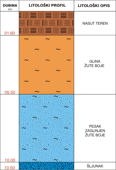 Litološki profil:    